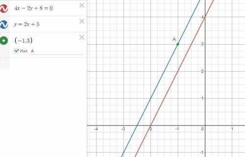 Составьте уравнение прямой, которая проходит через точку А(-1; 3) параллельно прямой 4x-2y+8=0.