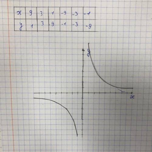 Постройте график функции у=9_x