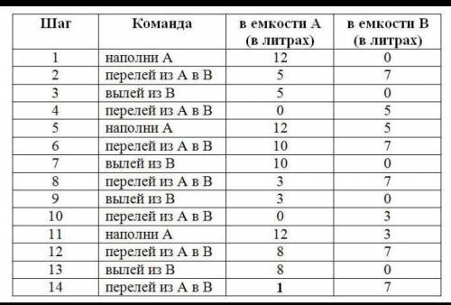 СЕН ЗЕРТТЕУШІСІҢ 7 Ойлан және жауап бер.7л және 12 л ыдыстардың көмегімен 1 л суды қалай өлшепалуға