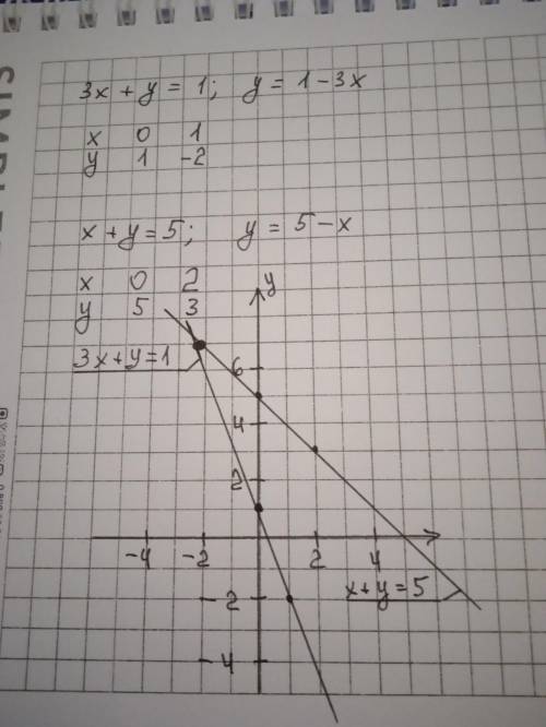 Решите систему уравнений графическим (3x+y=1