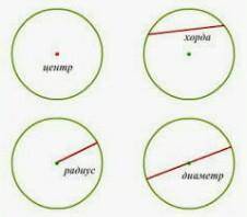 1)закончите предложение : расстояние от любой точки окружности до ее центра равно... 2) подпишите эл