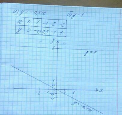 В одной и той же системе координат постройте графики функции а)y=0,5x^2 б) y=2x^2