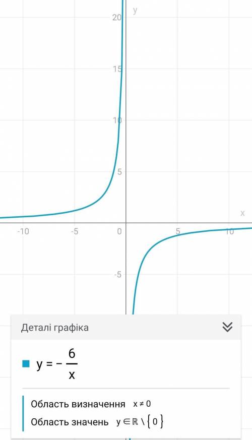 Побудувати графік функції y=-6/x