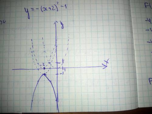 Y= -(x+2)2 - 1 график функции