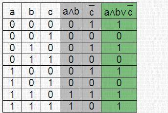 Постройту таблицы истиности для логического выражения: А^Bv-C