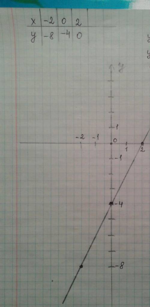 7кл ...Постройте график функции у=2х-4