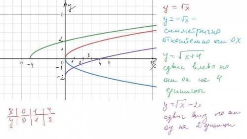 4. Побудуйте в одній системі координат графіки функцій у=✓х; у=✓х+4; у=✓х-2