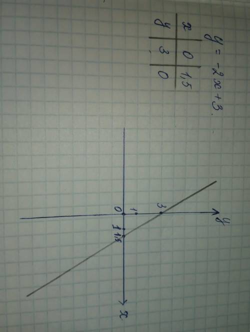 Постройте график функций y=-2x+3, и найдите: c) значение функции при значении аргумента 3;d) значени