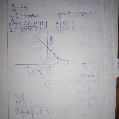 Р розв'яжіть графічно рівняння 6/х=5-х