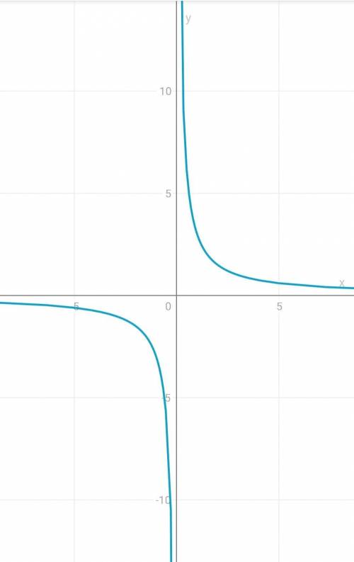 Начертить координатную плоскость y=-6/x, y=3/x