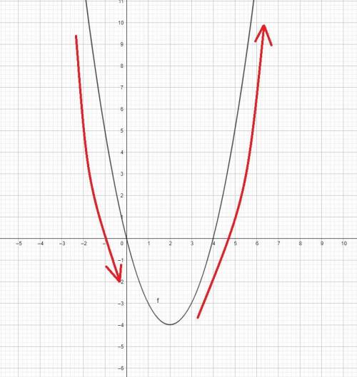 Побудуйте графік функції у=(х-2)²-4. Користуючись графіком, знайдіть: а) область значення функції; б