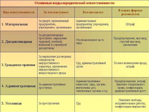 Заполните таблицу «Виды юридической ответственности». Вид юридической ответственности Нормами каких