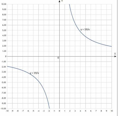 . Данны точки B (-3;-4) и C(6;3), Проходит ли график функции y = 19/x через точку C? Построить графи