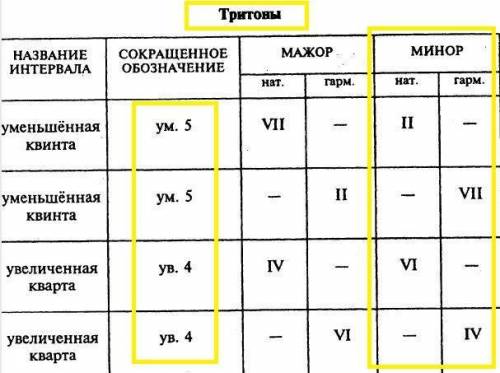 Как построить тритоны в соль миноре?