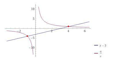 Розв'яжiть графiчно рiвняння х- 3 = 4/х