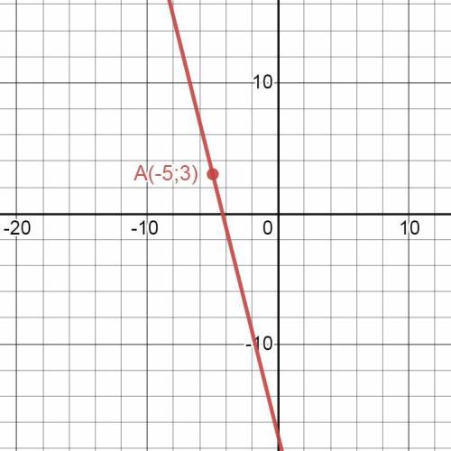 Задание 1. Известно, что график функции f(x) проходит через точку (−5;3) и параллелен графику функци