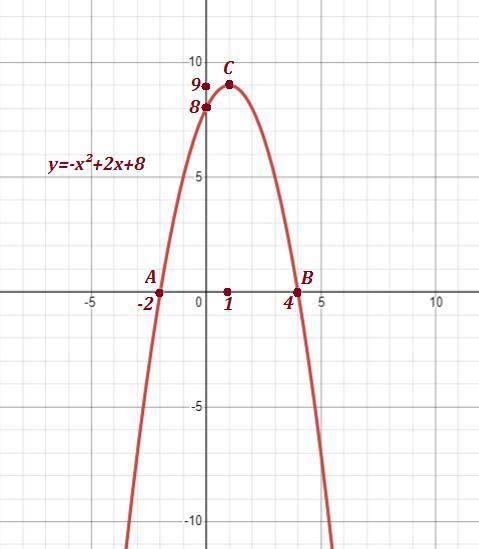 Строчн Функцію задано формулою f(x)=-x2+2x+8 1) побудуйте графік функції f(x) 2) знайдіть суму цілих