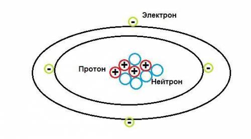Нарисуйте схематически строение атома бериллия, в ядре которого 4 протона и 5 нейтронов.
