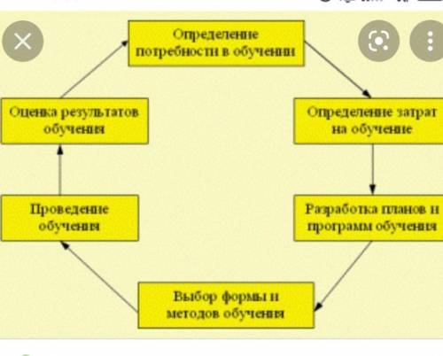 Модель непрерывного обучения состоит из скольки этапов?