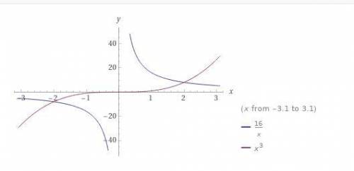 5. Решите систему уравнений графическим методом:{y=16/x{y=x³