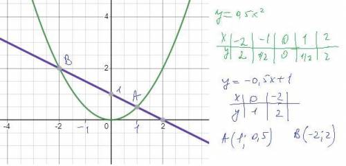 Решите графически систему уравнения у=0.5х^2 у=-0.5х+1