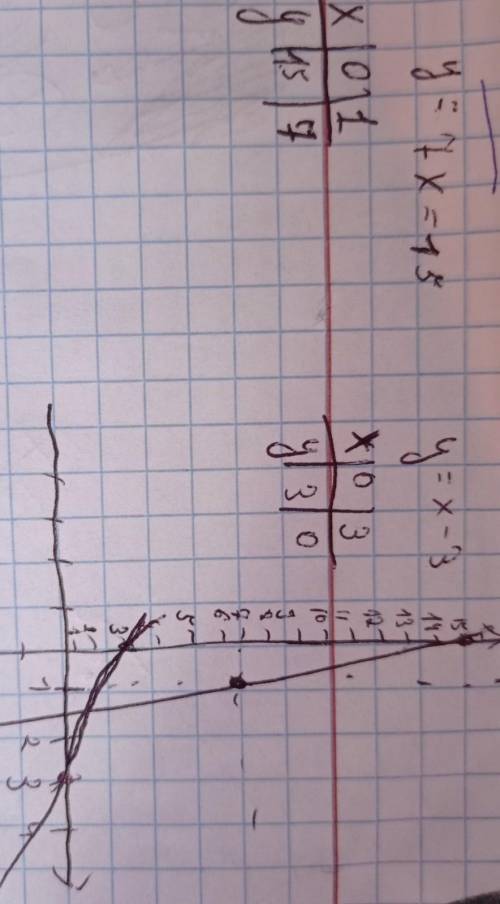 Решите графическим : y = 7x=15 y = x-3