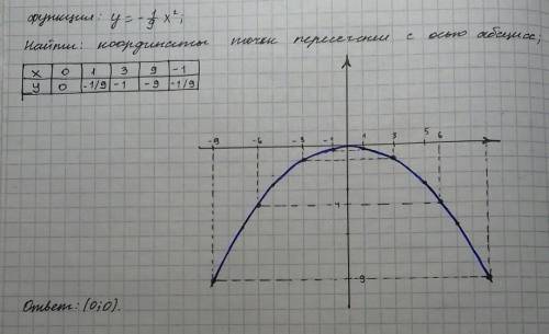 Найдите координаты точки пересечения функции у = - 1/9 х 2 с осью обцисс