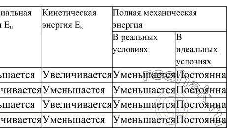 Горизонтальный пружинный маятник изображенный на рисунке 71 отвели В сторону и отпустили как меняютс