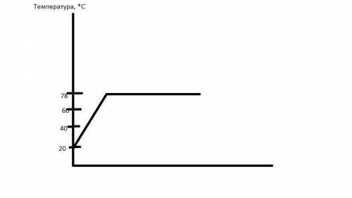Начертите график нагревания и испарения спирта, если его начальная темп-ра 20C°
