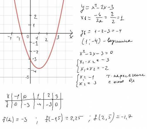 Побудуйте графік функції f(x)=х² - 2х-3. Користуючись гра фiком, знайдіть 1) f(2); f(-1,5); f(2,5);