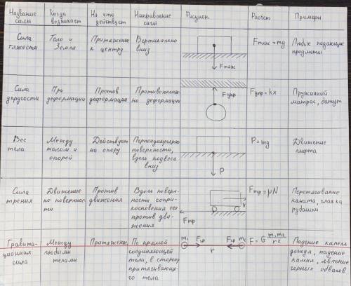 Сделать в тетради таблицу по силам графы таблицы: 1.название силы,2.когда возникает,3.на что действу