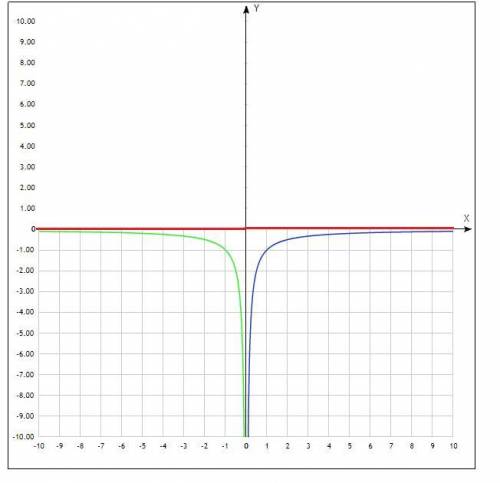 Постройте график функции у=2,5|х|-1/|х|-2,5х^2. Определите, при каких значениях к прямая у=ух не име