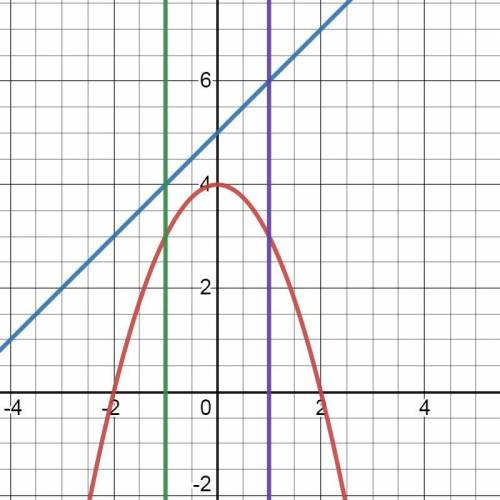 Вычислите площадь фигуры, ограниченной линиями: а) у=4-х^2, у=х+5, х=-1 и х=1; 6) у=х^3, у=8 и х=1;