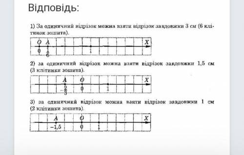 Скільки клітинок слід взяти за одиничний відрізок? Позначте на координатній прямій точку з координат