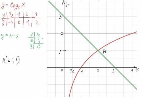 Log2 x=3-x решить графически