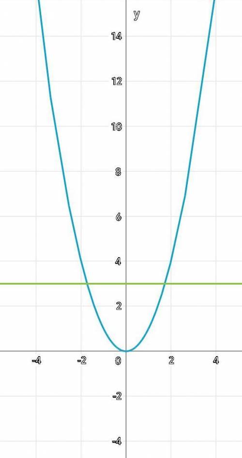 Скільки коренів має рівняння х²=2²-1 по графіку