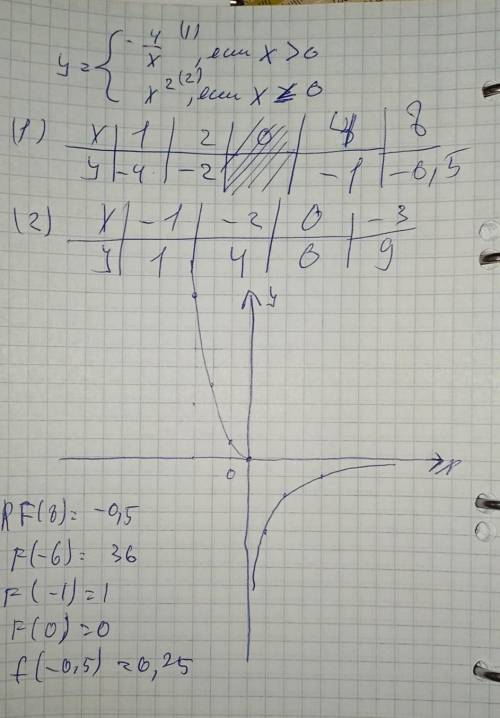 Постройте график функции: y=-4/х, если x больше 0 x во второй, если х меньше или равно 0Найдите:f(8)