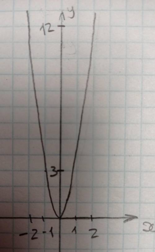 Постройте график функции y=3x^2 с графика определлите: А) значение функции при х= -2; 3Б) значение а