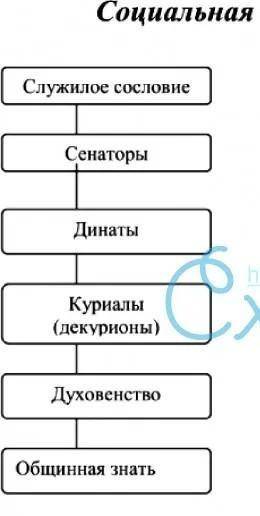 Запиши социальную структуру государств 13-15 вв. в виде лестницы НУЖНО