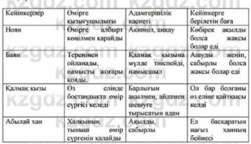 Концептуалдық кесте толтырыңдар:Адамгершілік қасиеті баян батыр