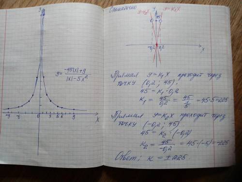 Постройте график функции y=−45|x|+9/|x|−5x2. Определите, при каких значениях k прямая y=kx не имеет