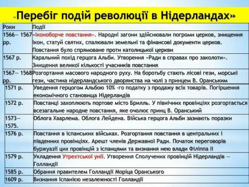 Таблиця «революційні події в нідерландах»