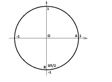 Найдите координаты точки, полученной поворотом точки А(1; 0) на угол α = π/2 + 3π. 1.(0; -1) 2.(1; 0