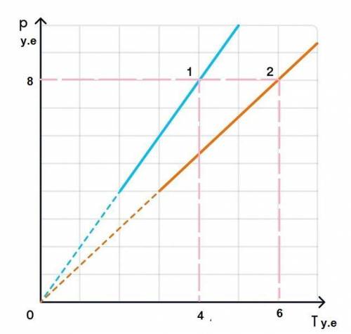 Реши задачу и запиши ответ На рисунке приведены графики зависимостей давления от температуры для дву