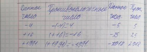 724. Заполните таблицу Данное Противоположное Данное Противоположное ИСЛО ЧИСЛО ЧИСЛО ЧИСЛО 4 -(-4)=