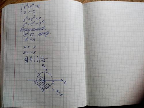 Зображіть на кординатній площині множину розвязків системи нерівностей x2+y2≤ 9 y>-x