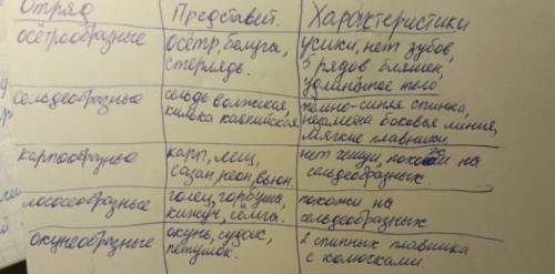 Дайте краткую характеристику трем отрядам костных рыб по плану: представители, 2) место обитания, 3