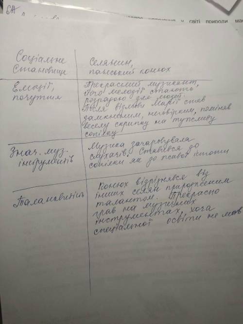 Заповни таблицю: спираючись на текст, охарактерезуйте Йохима (Сліпий музикант)