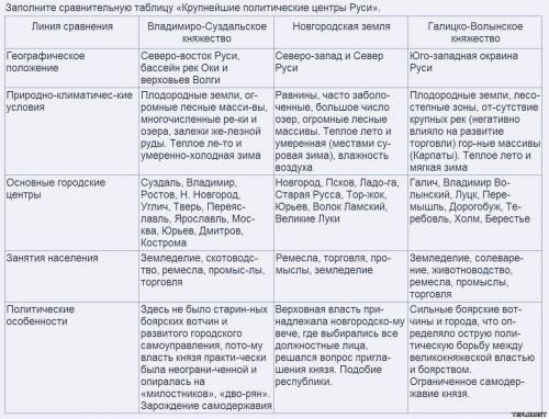 1к. - галицко-волынское княжество; 2к. - владимиро-суздальское княжество; 3. - новнгородская республ