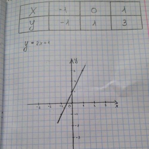 Исследуйте функцию и постройте ее график у=2х+1. ))​